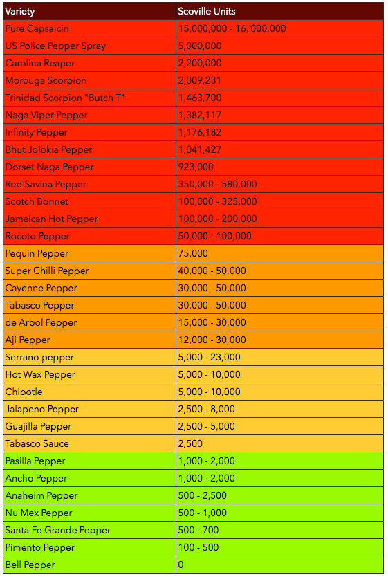 Worlds Hottest Carolina Reaper Pepper Seeds [10 Seeds] Rare HP22BNH 2.2mil SHU