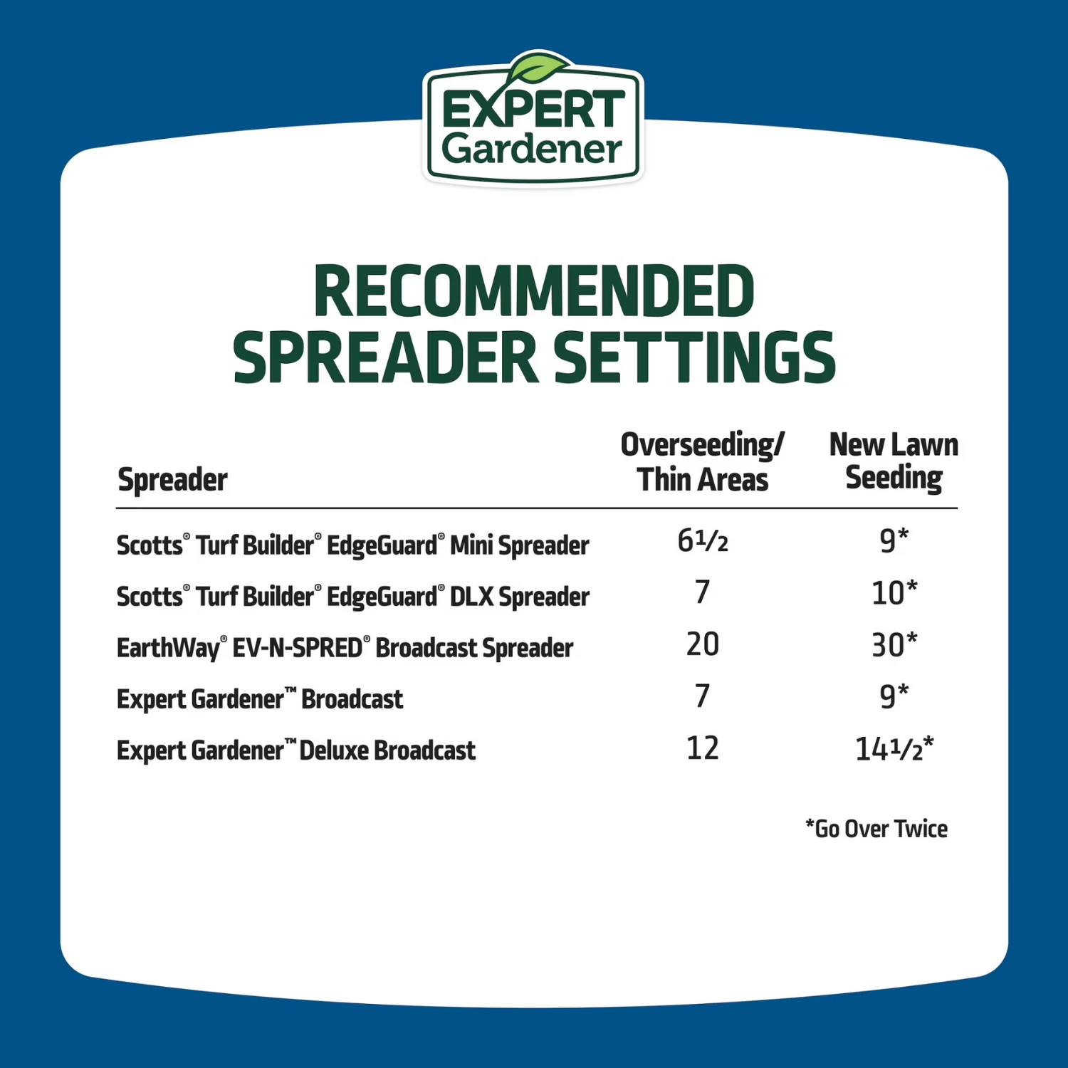 Expert Gardener Sun & Shade Southern Grass Seed Mix 20 lb Sun to Partial Shade