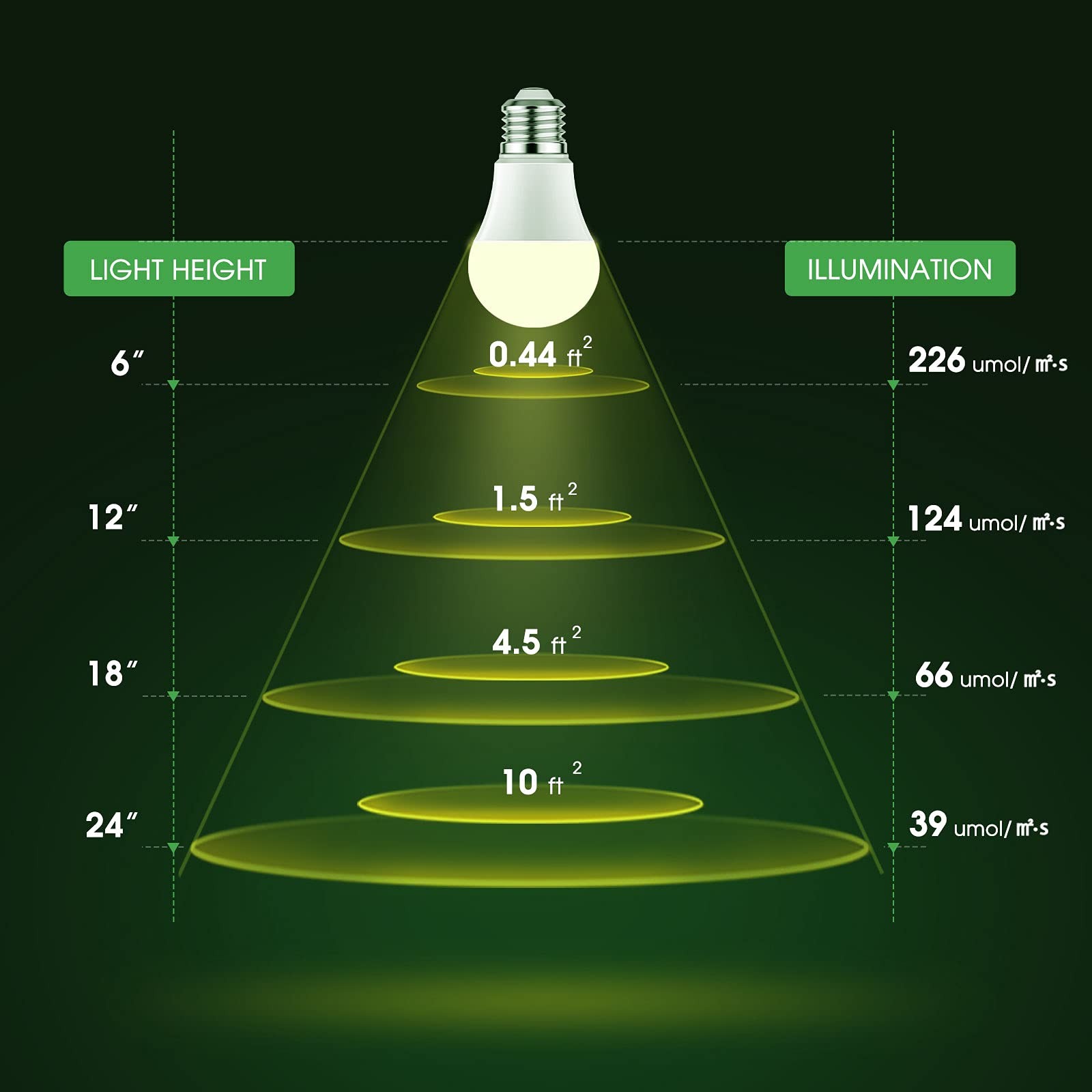 Grow Light Bulbs, Briignite LED 2 Count (Pack of 1), Warm White